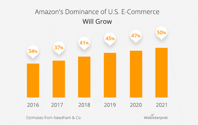 Amazon's Dominance of US eCommerce Will Grow