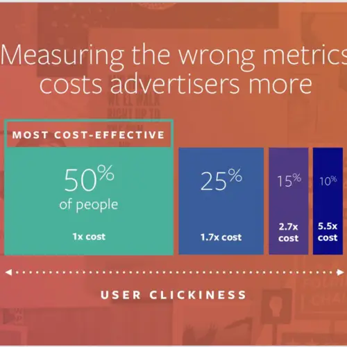 Social Media Advertising- Clicks vs Conversion