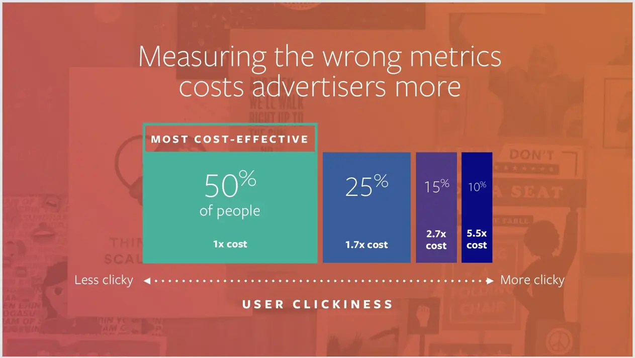 Social Media Advertising- Clicks vs Conversion