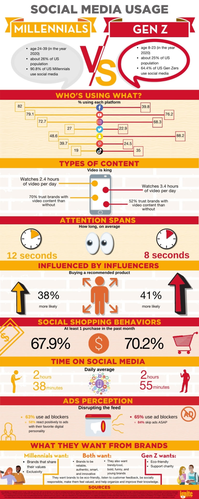 Infographic: Millennials vs Gen Z Social Media Usage