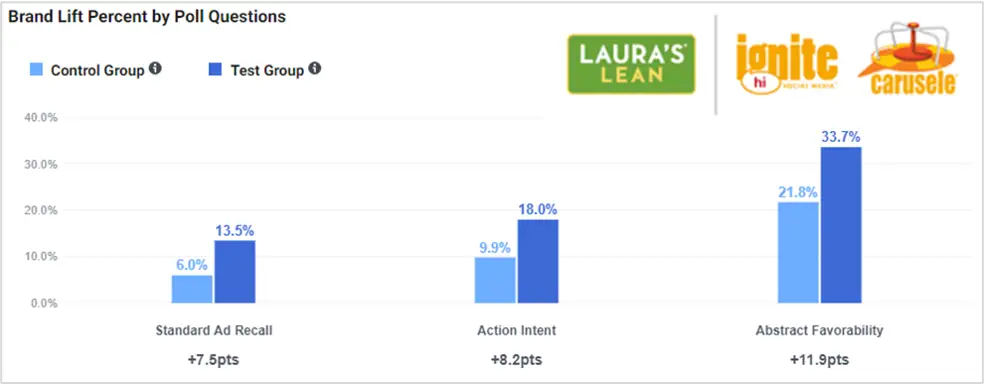 LL-Brand-Lift-Chart