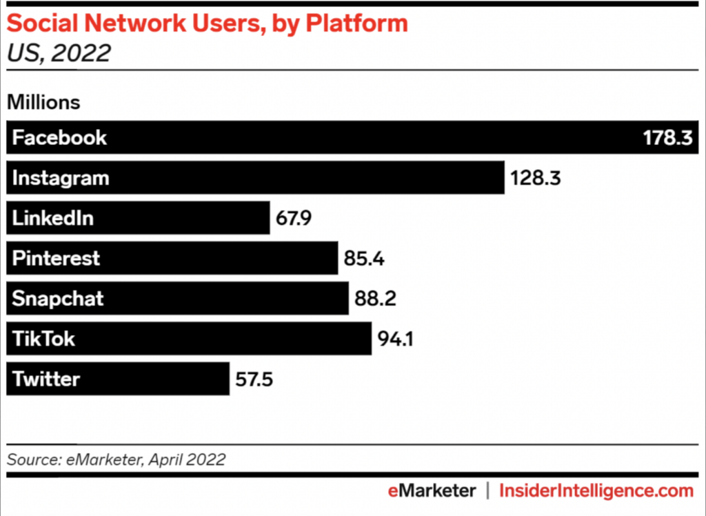 Social Network Users statistics on Future of social media marketing